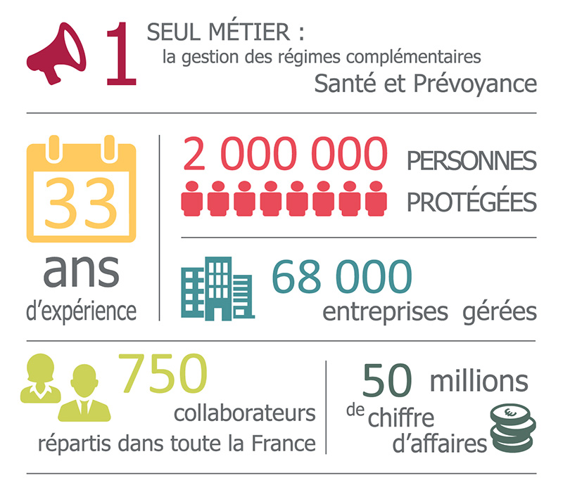 les chiffres cls NoveoCare en 2021